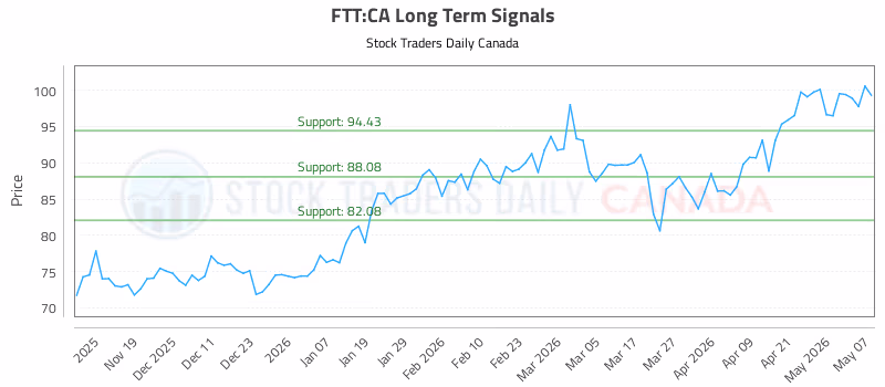Stock Chart for FTT:CA