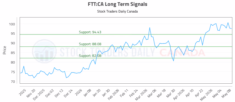 Stock Chart for FTT:CA