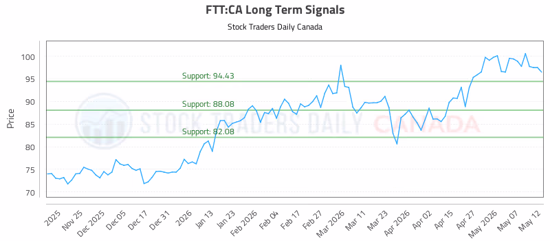Stock Chart for FTT:CA