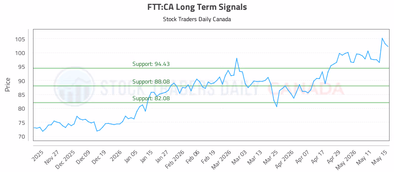 Stock Chart for FTT:CA