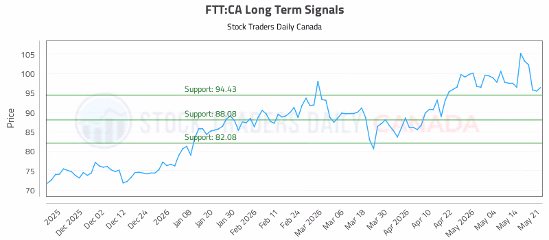 Stock Chart for FTT:CA