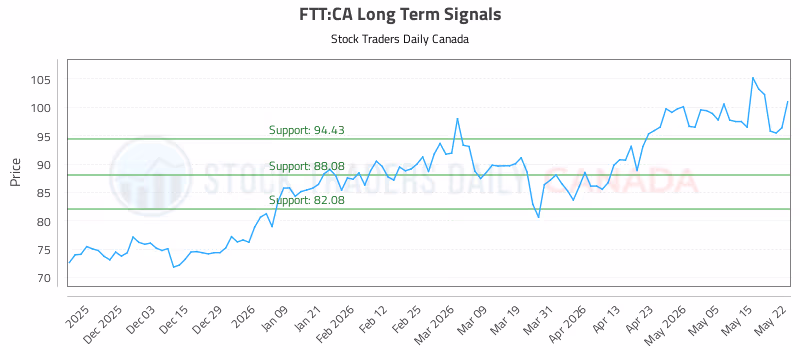 Stock Chart for FTT:CA