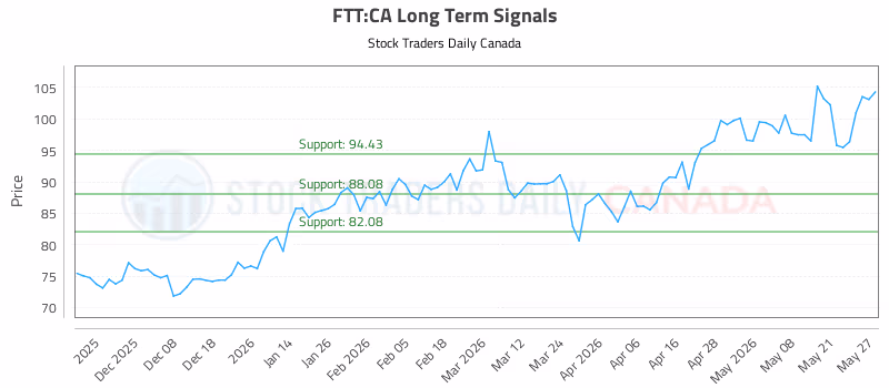 Stock Chart for FTT:CA