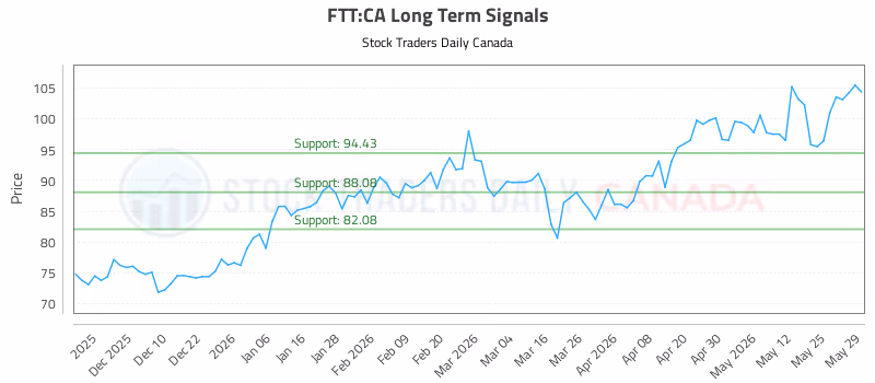 Stock Chart for FTT:CA