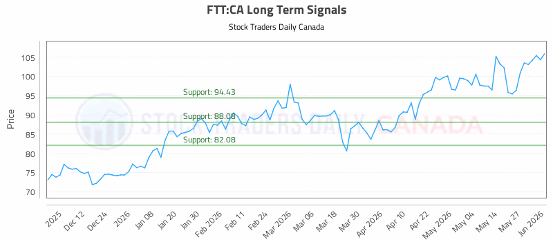 Stock Chart for FTT:CA