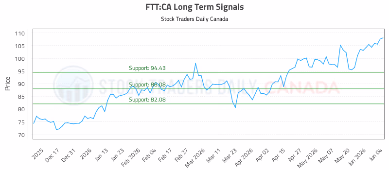 Stock Chart for FTT:CA