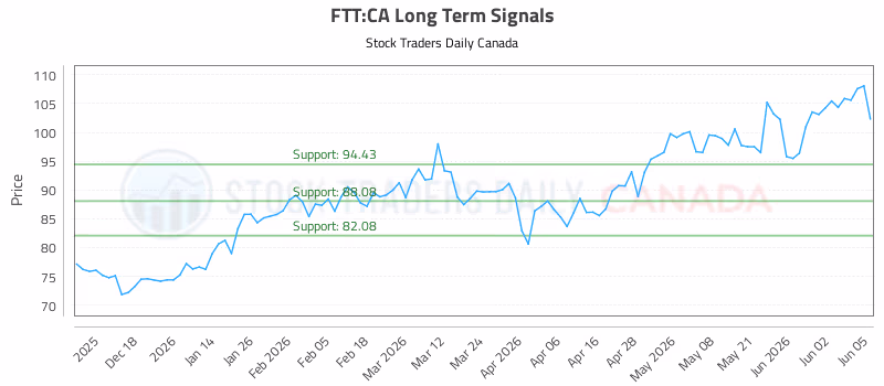 Stock Chart for FTT:CA