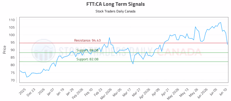 Stock Chart for FTT:CA