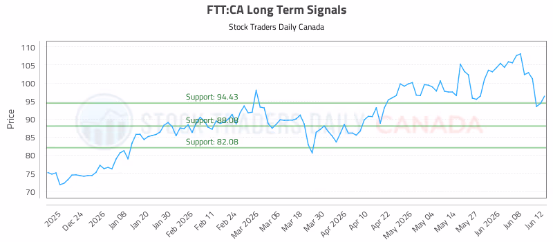 Stock Chart for FTT:CA