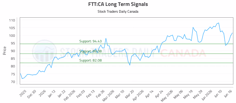 Stock Chart for FTT:CA