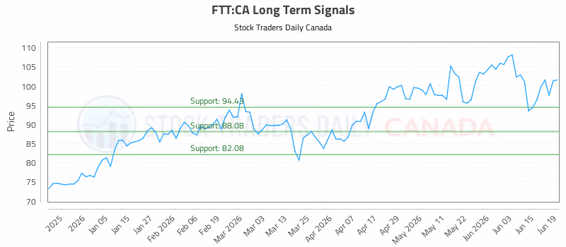 Stock Chart for FTT:CA