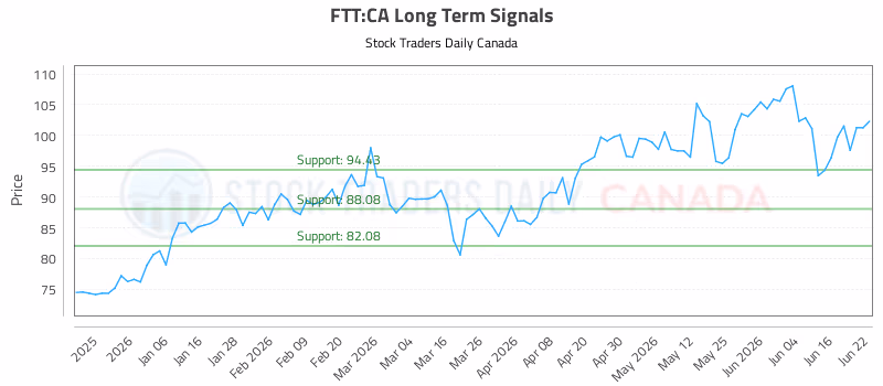 Stock Chart for FTT:CA