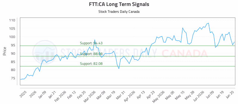 Stock Chart for FTT:CA