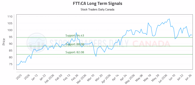 Stock Chart for FTT:CA