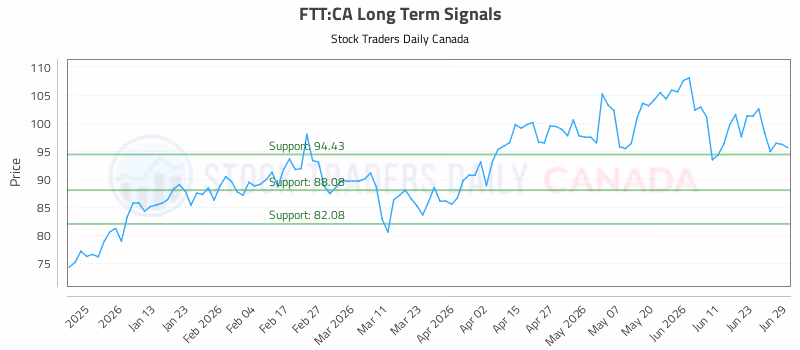 Stock Chart for FTT:CA