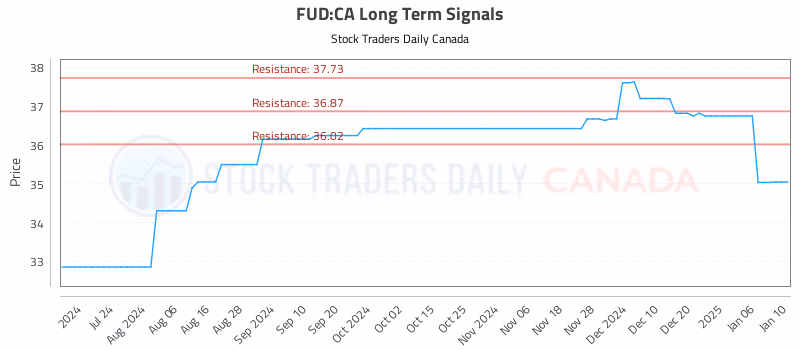 Stock Chart for FUD:CA