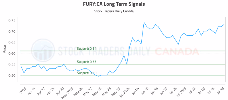 Stock Chart for FURY:CA