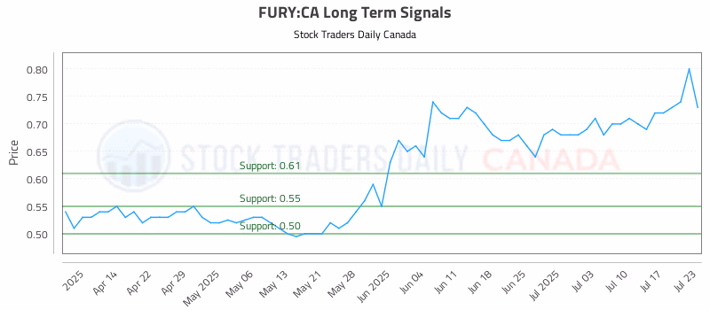 Stock Chart for FURY:CA