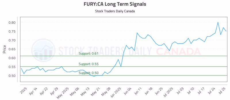 Stock Chart for FURY:CA