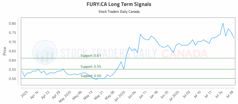 Stock Chart for FURY:CA
