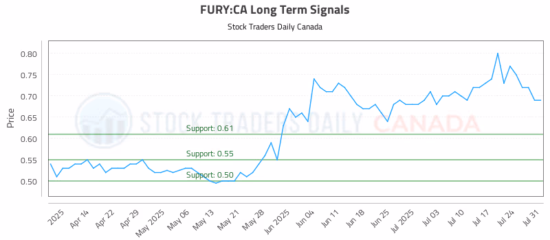 Stock Chart for FURY:CA