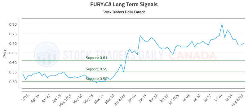 Stock Chart for FURY:CA
