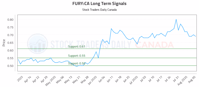 Stock Chart for FURY:CA