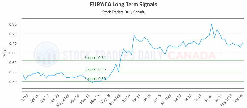 Stock Chart for FURY:CA