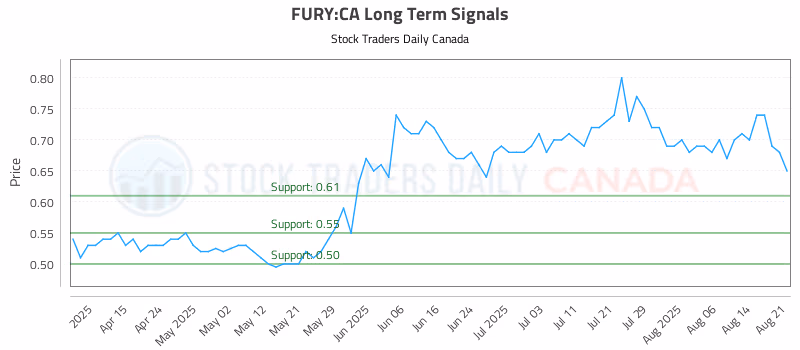 Stock Chart for FURY:CA
