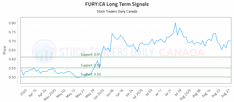 Stock Chart for FURY:CA
