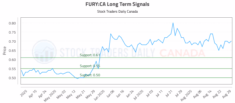 Stock Chart for FURY:CA