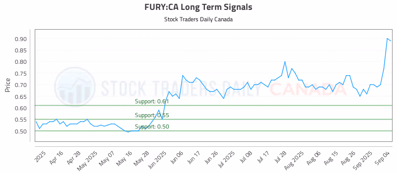 Stock Chart for FURY:CA