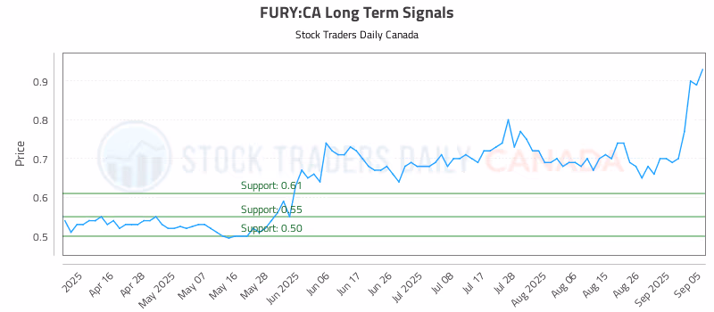 Stock Chart for FURY:CA
