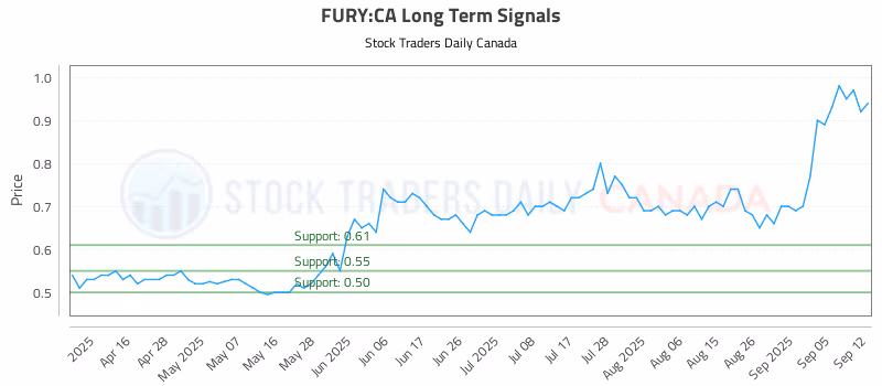 Stock Chart for FURY:CA