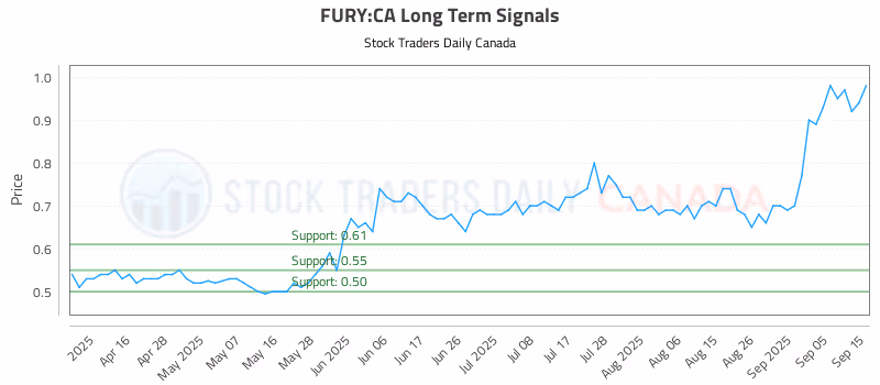 Stock Chart for FURY:CA