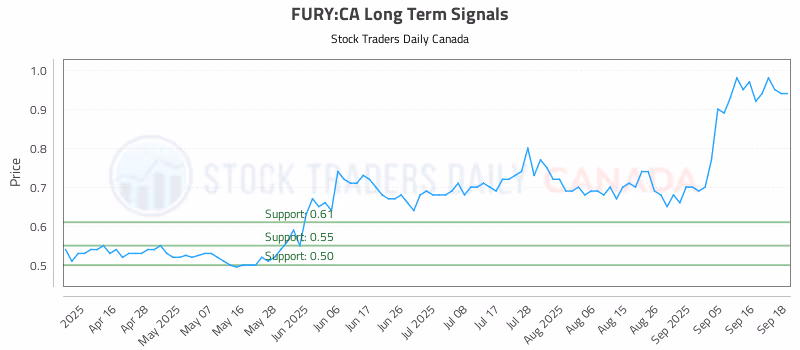 Stock Chart for FURY:CA
