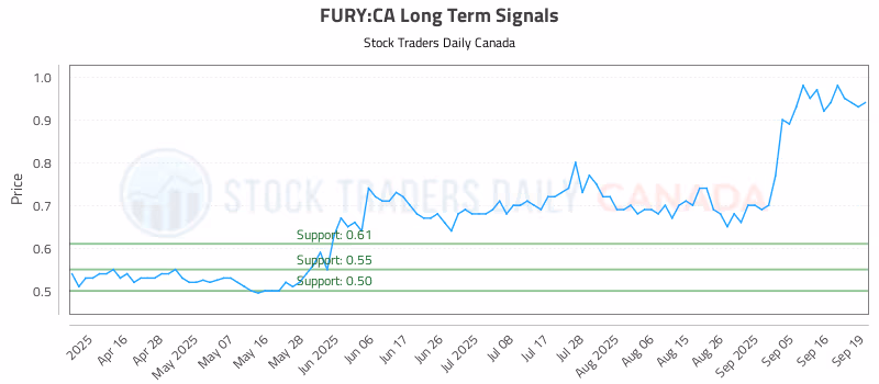 Stock Chart for FURY:CA