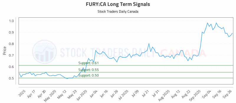 Stock Chart for FURY:CA