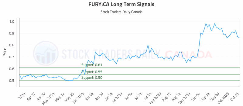 Stock Chart for FURY:CA