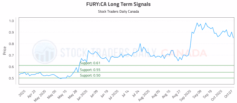 Stock Chart for FURY:CA