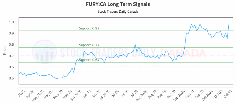 Stock Chart for FURY:CA