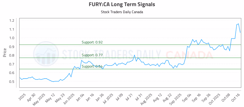 Stock Chart for FURY:CA