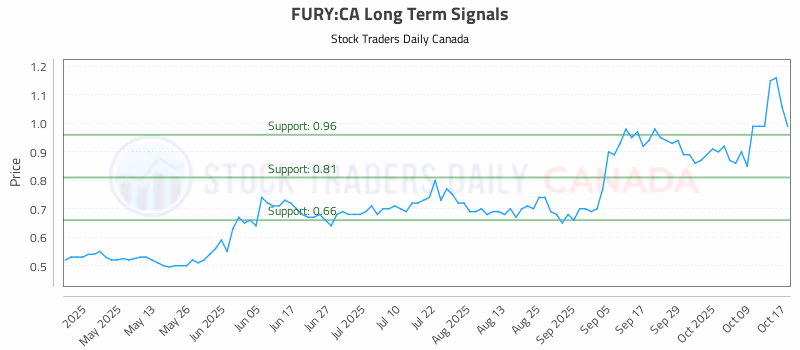 Stock Chart for FURY:CA