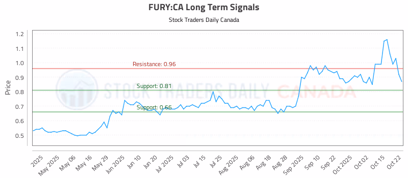 Stock Chart for FURY:CA