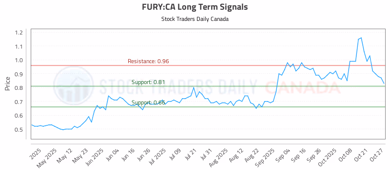 Stock Chart for FURY:CA