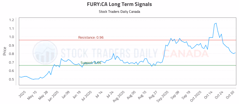 Stock Chart for FURY:CA