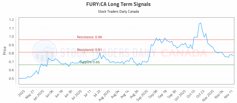 Stock Chart for FURY:CA