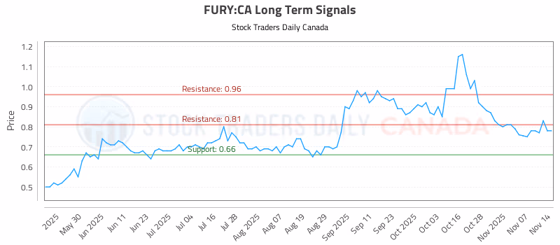 Stock Chart for FURY:CA