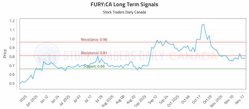 Stock Chart for FURY:CA