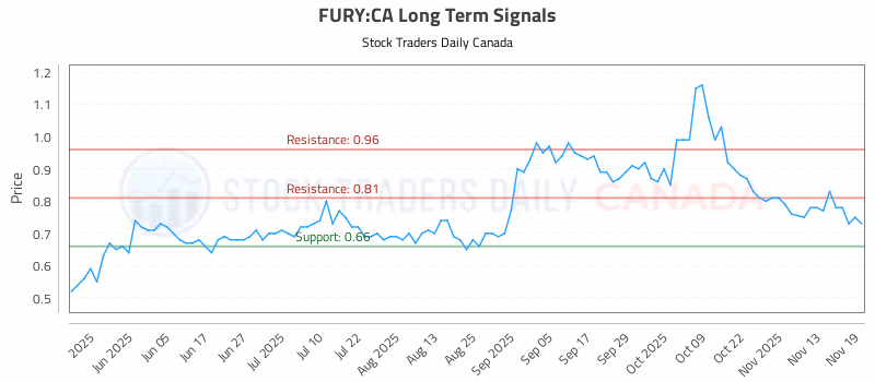 Stock Chart for FURY:CA